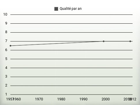 Qualité par an