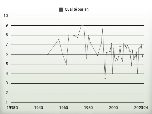 Qualité par an