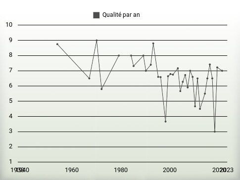 Qualité par an