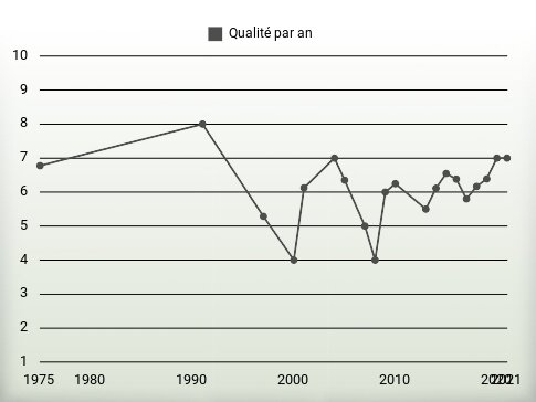 Qualité par an