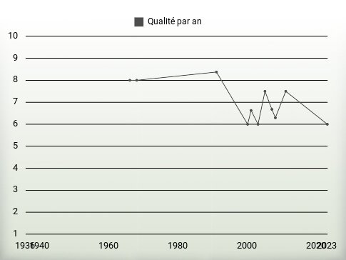 Qualité par an