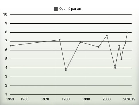 Qualité par an