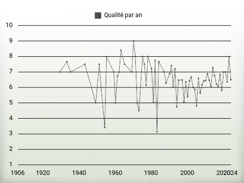 Qualité par an