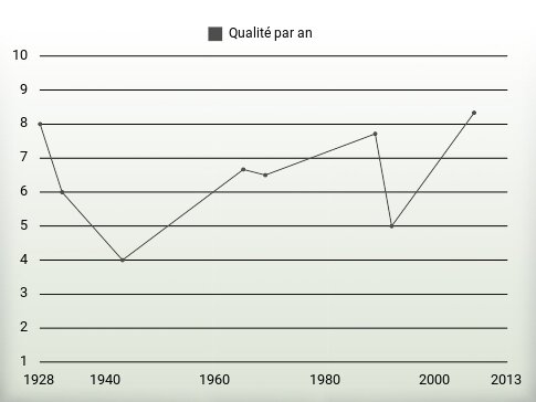 Qualité par an