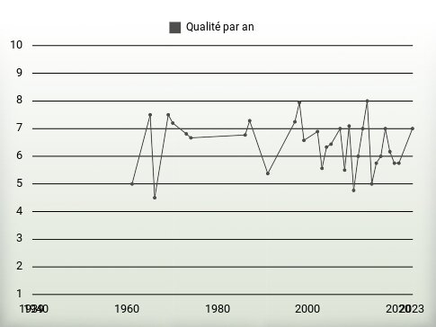 Qualité par an