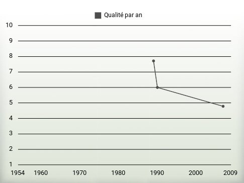 Qualité par an