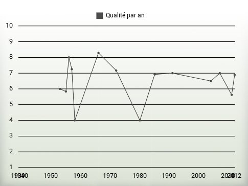 Qualité par an