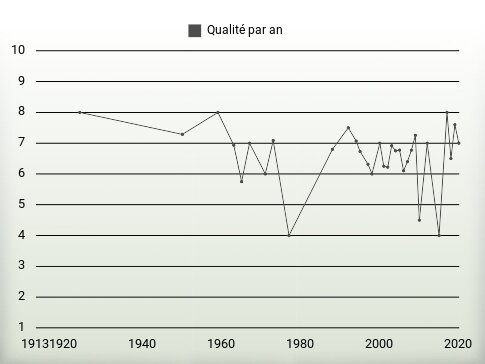 Qualité par an