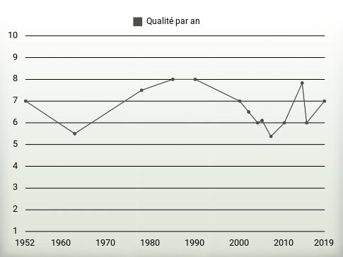 Qualité par an