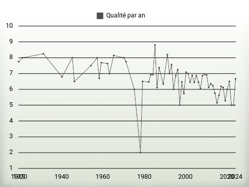 Qualité par an