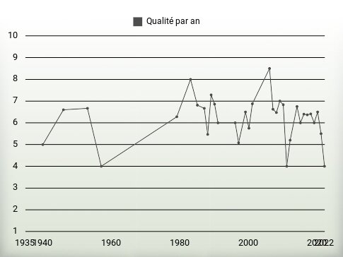 Qualité par an