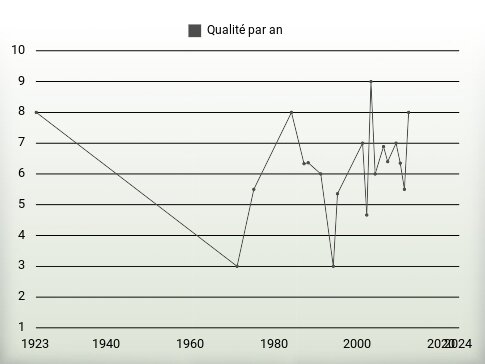 Qualité par an