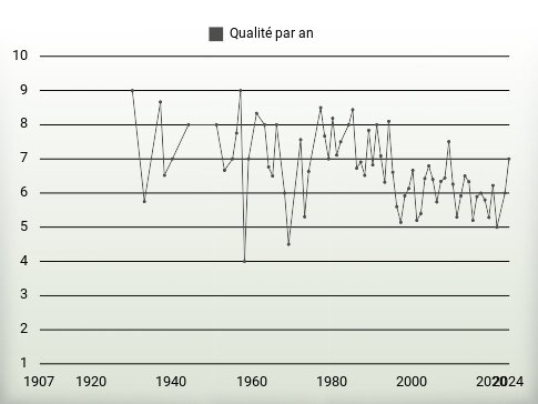 Qualité par an