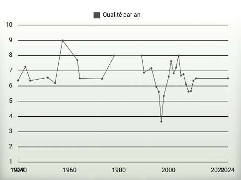 Qualité par an