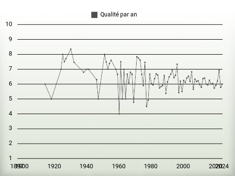 Qualité par an