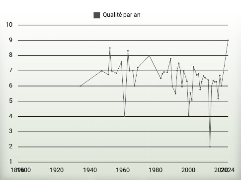 Qualité par an