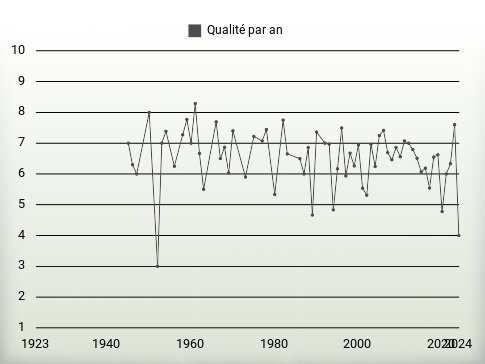 Qualité par an