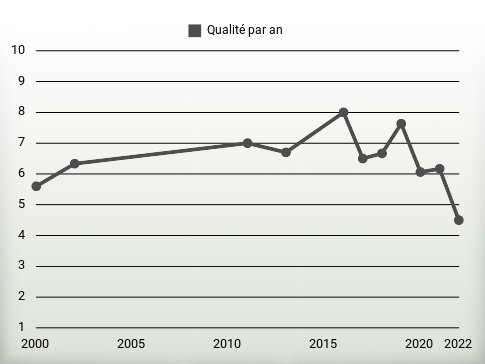 Qualité par an