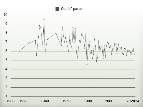 Qualité par an