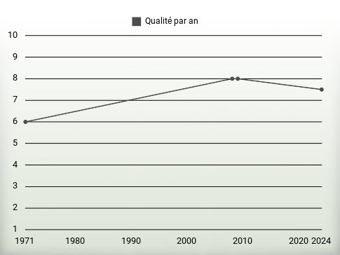 Qualité par an