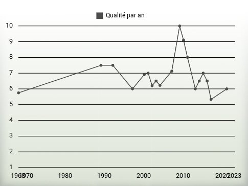 Qualité par an