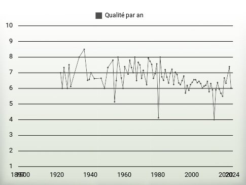 Qualité par an