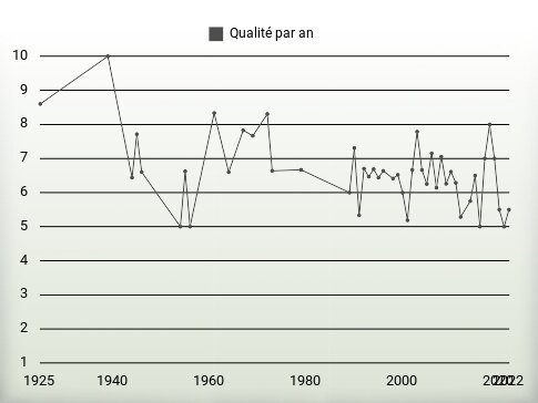 Qualité par an