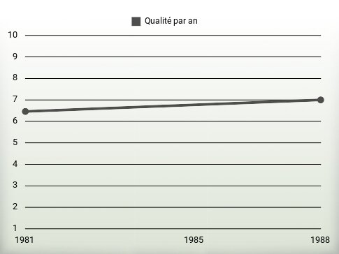 Qualité par an