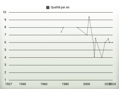 Qualité par an