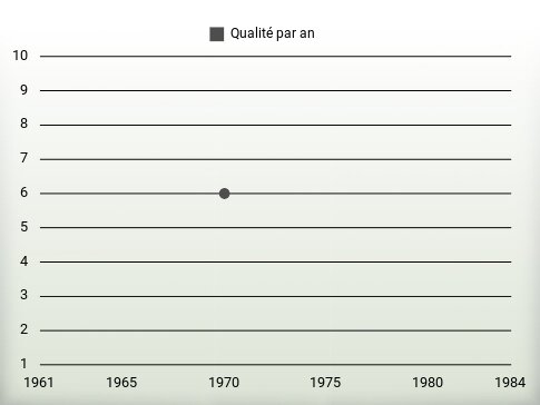 Qualité par an