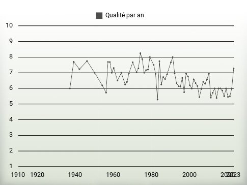 Qualité par an