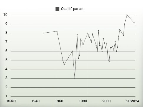 Qualité par an