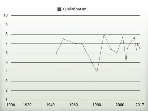 Qualité par an