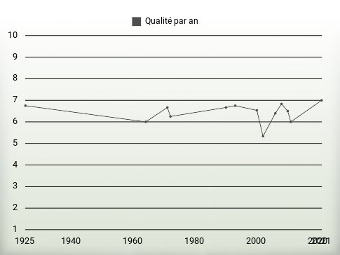 Qualité par an