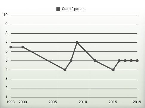 Qualité par an