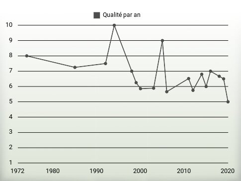 Qualité par an