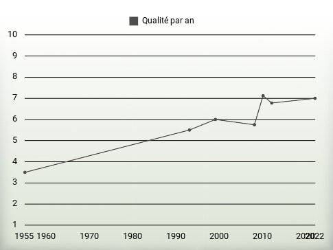 Qualité par an