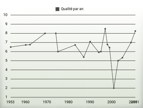 Qualité par an