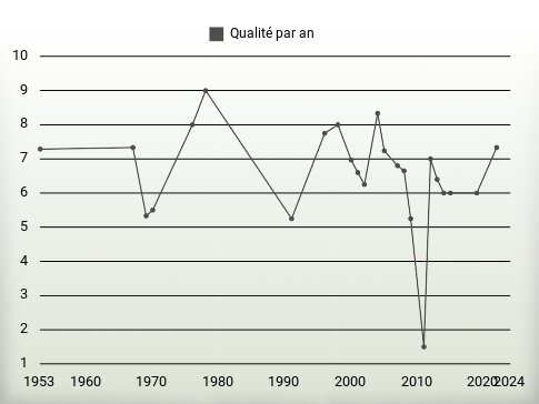 Qualité par an