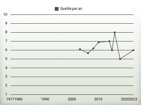 Qualité par an