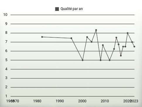 Qualité par an