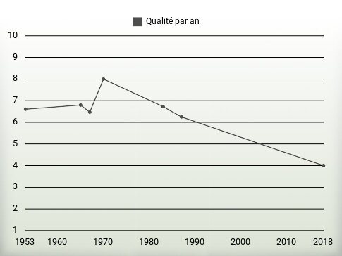 Qualité par an