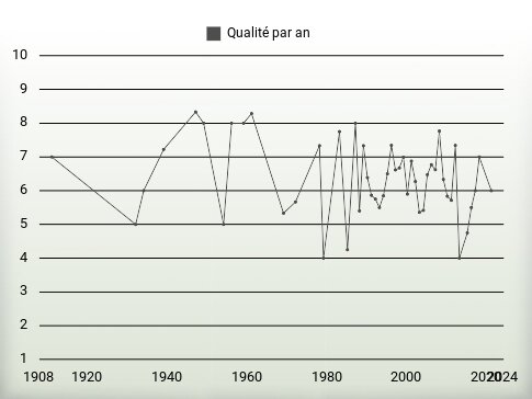 Qualité par an