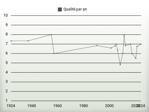 Qualité par an