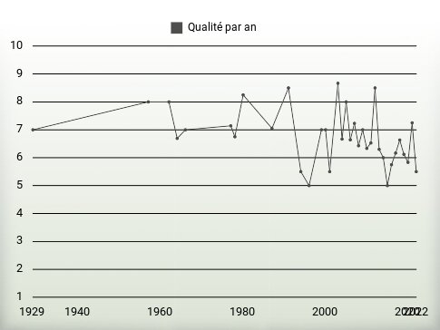 Qualité par an