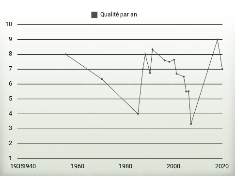 Qualité par an