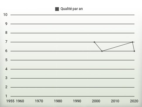 Qualité par an