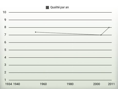 Qualité par an