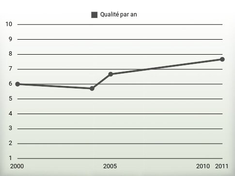 Qualité par an