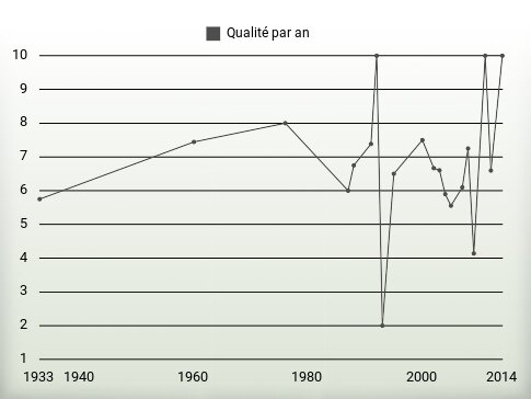 Qualité par an